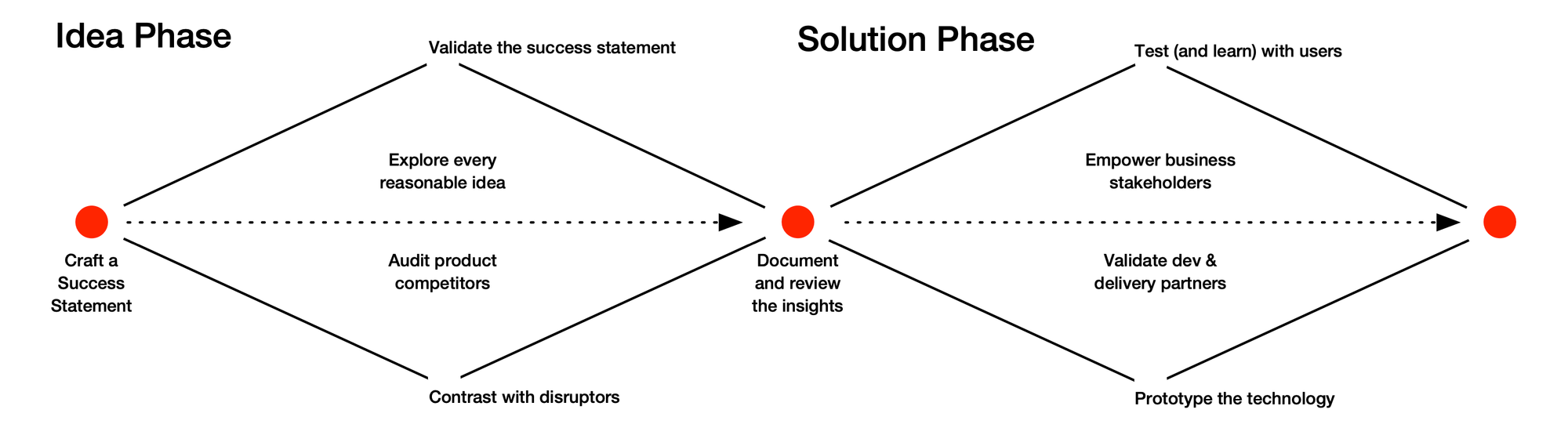 Double Diamond graphic with the Idea to Solution phases. With above the line activities to facilitate the designs, and a below the line view of examining the competitive landscape.