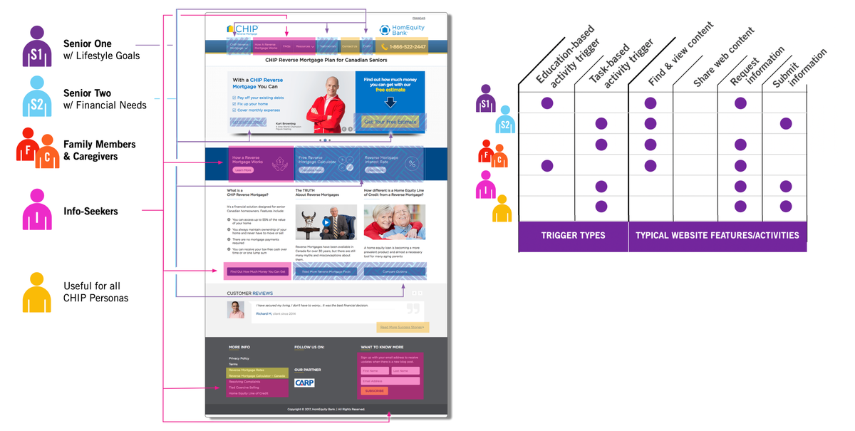 Case-study: Enhancing Empathy an approach to UX for HomeEquity Bank