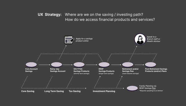 Simplifying Savings: A UX Strategy for Making Investing Easy